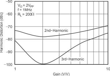 OPA354A-Q1 OPA2354A-Q1 OPA4354-Q1 tc_graph_07_bos492.gif