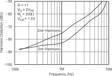 OPA354A-Q1 OPA2354A-Q1 OPA4354-Q1 tc_graph_09_bos492.gif