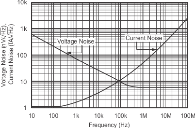 OPA354A-Q1 OPA2354A-Q1 OPA4354-Q1 tc_graph_11_bos492.gif