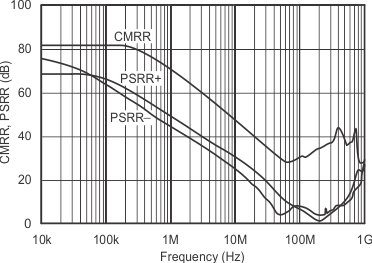 OPA354A-Q1 OPA2354A-Q1 OPA4354-Q1 tc_graph_16_bos492.gif