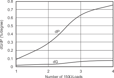 OPA354A-Q1 OPA2354A-Q1 OPA4354-Q1 tc_graph_18_bos492.gif