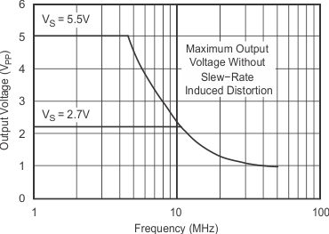 OPA354A-Q1 OPA2354A-Q1 OPA4354-Q1 tc_graph_24_bos492.gif