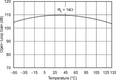 OPA354A-Q1 OPA2354A-Q1 OPA4354-Q1 tc_graph_26_bos492.gif