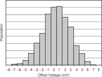 OPA354A-Q1 OPA2354A-Q1 OPA4354-Q1 tc_graph_27_bos492.gif