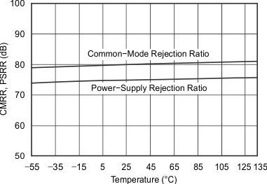 OPA354A-Q1 OPA2354A-Q1 OPA4354-Q1 tc_graph_28_bos492.gif