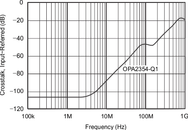 OPA354A-Q1 OPA2354A-Q1 OPA4354-Q1 tc_graph_29_bos492.gif