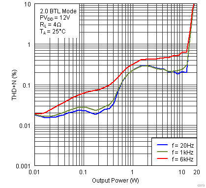 TAS5751M G013_THDvPo20Hz1kHz6kHz12V4R.png