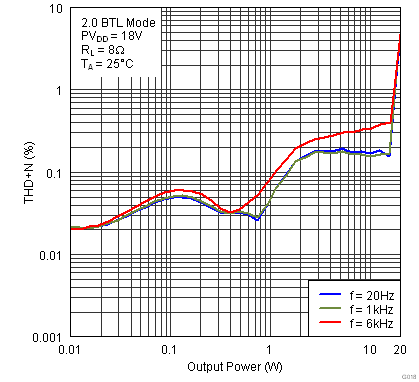 TAS5751M G018_THDvPo20Hz1kHz6kHz18V8R.png