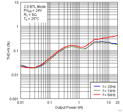 TAS5751M G021_THDvPo20Hz1kHz6kHz24V8R.png