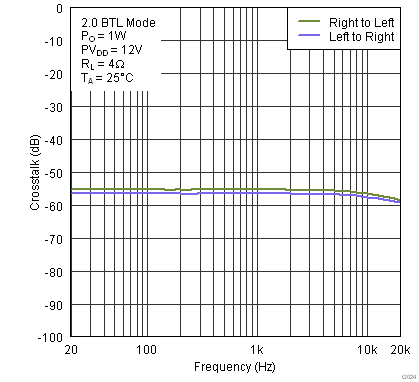 TAS5751M G024_XtalkvFreq12V4R.png