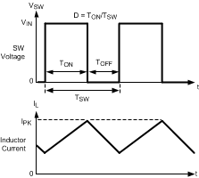 LM26420-Q1 LM26420_Basic_Operation_of_the_PWM_Comparator.gif