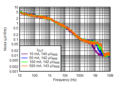 TLV755P Output Spectral Noise Density vs Frequency and IOUT