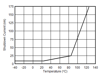 TLV755P ISHDN vs Temperature