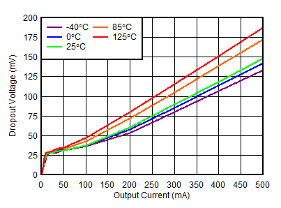 TLV755P 3.3V Dropout Voltage vs IOUT