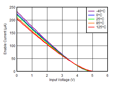 TLV755P IEN vs VIN