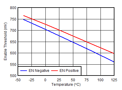 TLV755P Enable Threshold vs Temperature