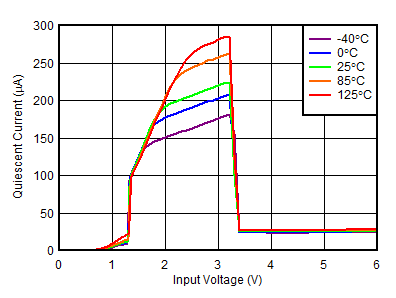 TLV755P IQ vs VIN