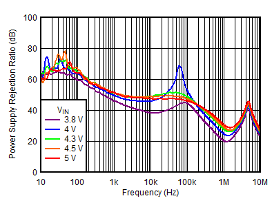 TLV755P PSRR vs Frequency and VIN