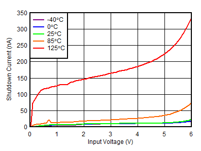 TLV755P ISHDN vs VIN