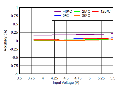 TLV755P 3.3V Regulation vs VIN (Line Regulation)