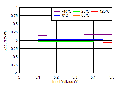 TLV755P 5.0V Accuracy vs VIN (Line Regulation)