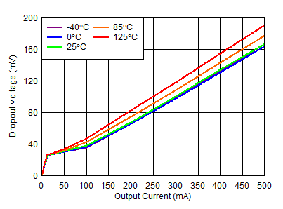 TLV755P 5.0V Dropout Voltage vs IOUT