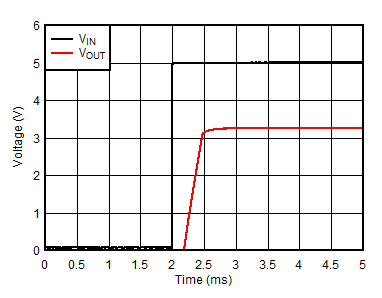 TLV755P VIN = VEN Power-Up