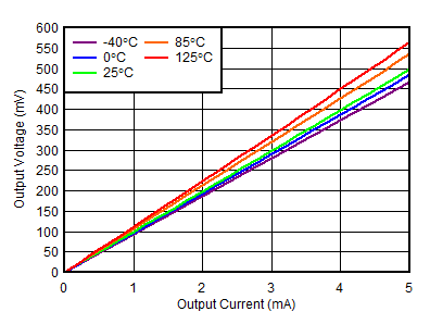 TLV755P VOUT vs IOUT Pulldown Resistor