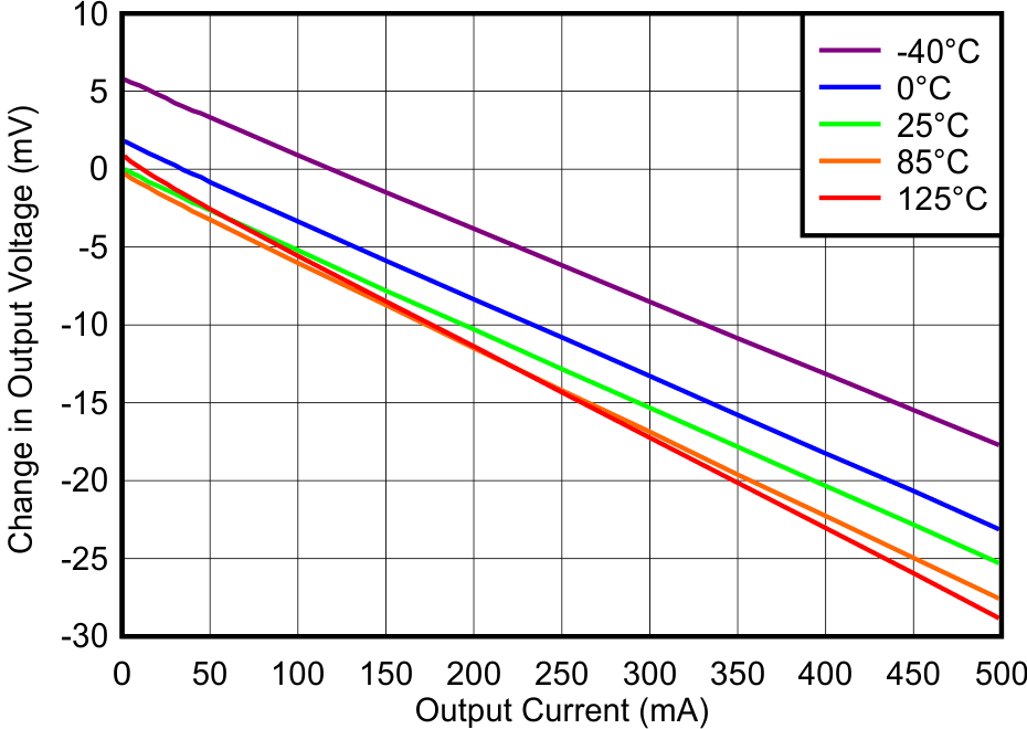 TLV755P Load Regulation vs IOUT