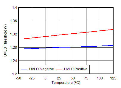 TLV755P UVLO Threshold vs Temperature