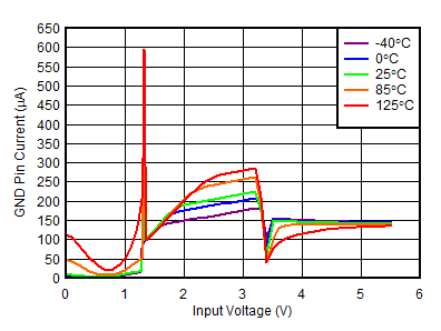 TLV755P IGND vs VIN