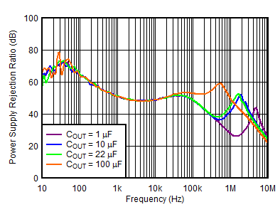 TLV755P PSRR vs Frequency and COUT