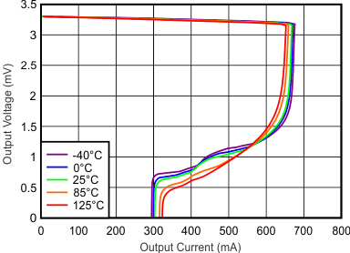 TLV755P 3.3V Foldback Current Limit, VOUT vs IOUT