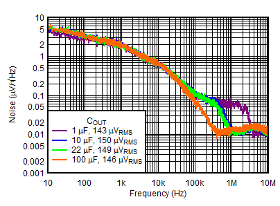 TLV755P Output Spectral Noise Density vs Frequency and COUT