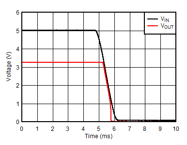 TLV755P VIN = VEN Shutdown