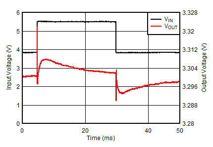 TLV755P Line Transient