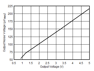 TLV755P Output Noise Voltage vs VOUT