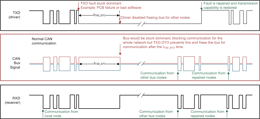 ISO1042 iso1042-example-timing-diagram-for-txd-dto.gif