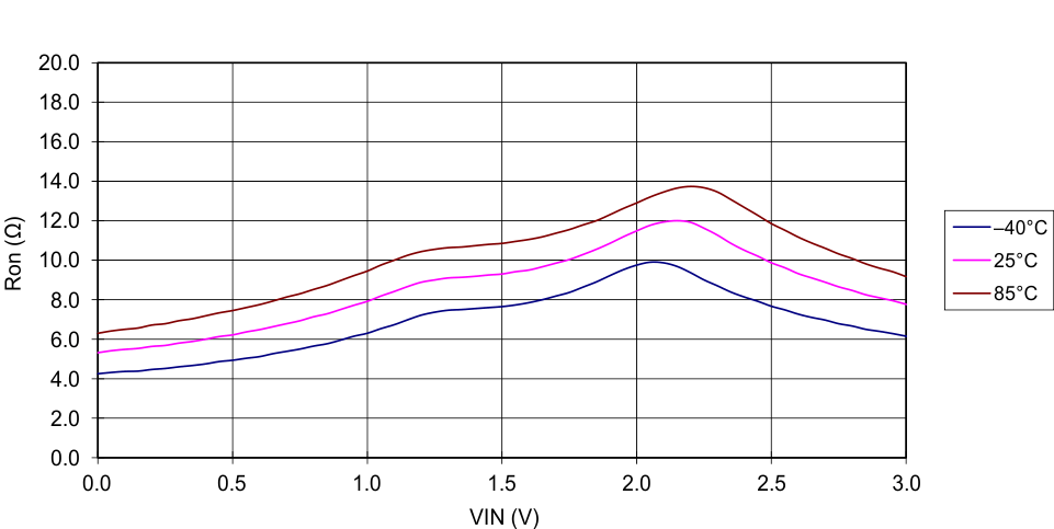 SN74LVC2G66 appcurve.gif