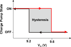 TPS7A60-Q1 TPS7A61-Q1 charge_pump_heavy_load_lvsa62.gif