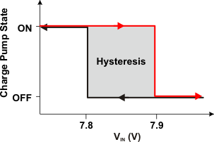 TPS7A60-Q1 TPS7A61-Q1 charge_pump_light_load_lvsa62.gif