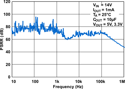 TPS7A60-Q1 TPS7A61-Q1 g_psrr_light_lvsa62.gif