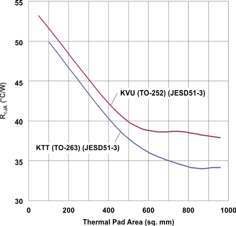 TPS7A60-Q1 TPS7A61-Q1 thetaja_vs_thermal_pad_area_lvsa62.gif