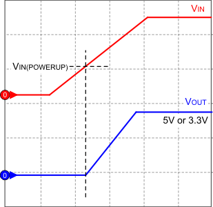 TPS7A65-Q1 powerup_timing_lvsa98.gif