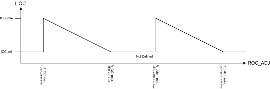 TAS3251 OC_ADJ_Resistor_Range.gif