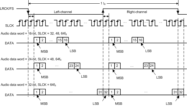 TAS3251 aud_data_format_i2s_slas988.gif