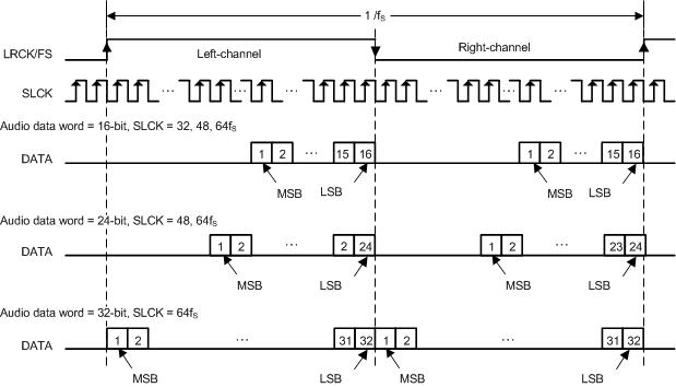 TAS3251 aud_data_format_rj_slas988.gif