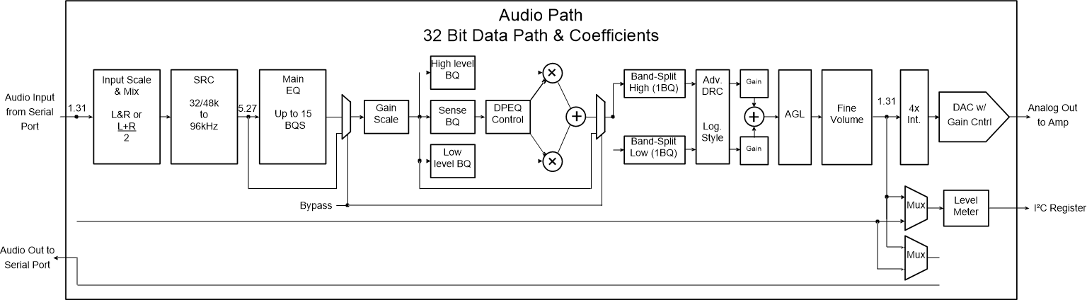 TAS3251 audio_processing_block_slaseg6.gif