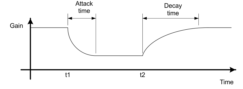 TAS3251 drc_attack_decay_slase71.gif