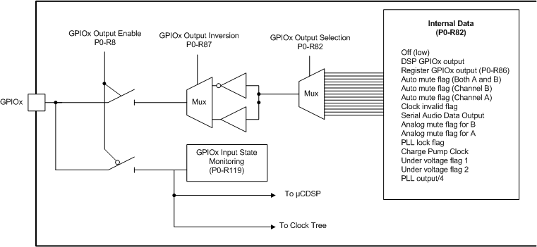 TAS3251 gpio_port_pins_slase71.gif